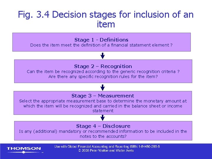 Fig. 3. 4 Decision stages for inclusion of an item Stage 1 - Definitions