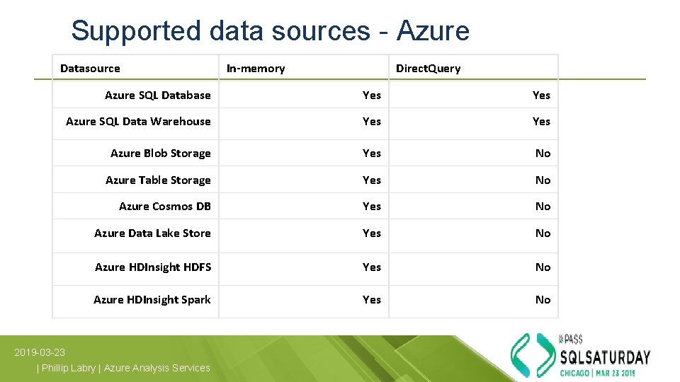 Supported data sources - Azure Datasource In-memory Direct. Query Azure SQL Database Yes Azure Supported data sources - Azure Datasource In-memory Direct. Query Azure SQL Database Yes Azure