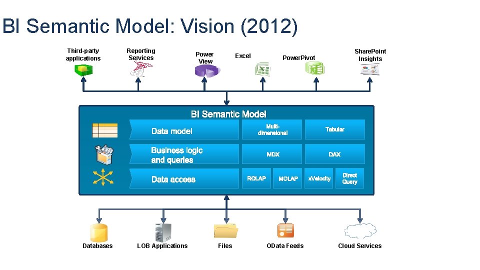 BI Semantic Model: Vision (2012) Third-party applications Reporting Services Power View Excel Power. Pivot BI Semantic Model: Vision (2012) Third-party applications Reporting Services Power View Excel Power. Pivot