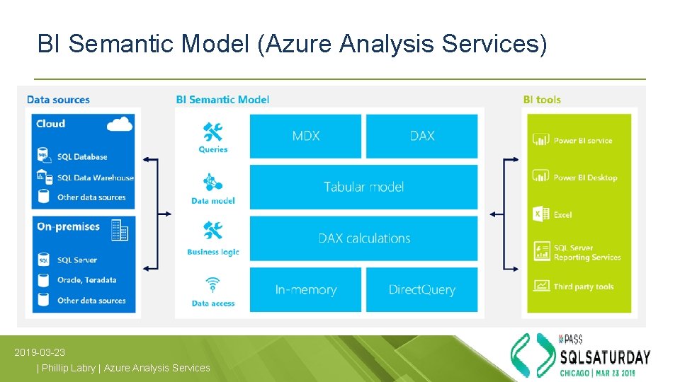 BI Semantic Model (Azure Analysis Services) 2019 -03 -23 | Phillip Labry | Azure BI Semantic Model (Azure Analysis Services) 2019 -03 -23 | Phillip Labry | Azure