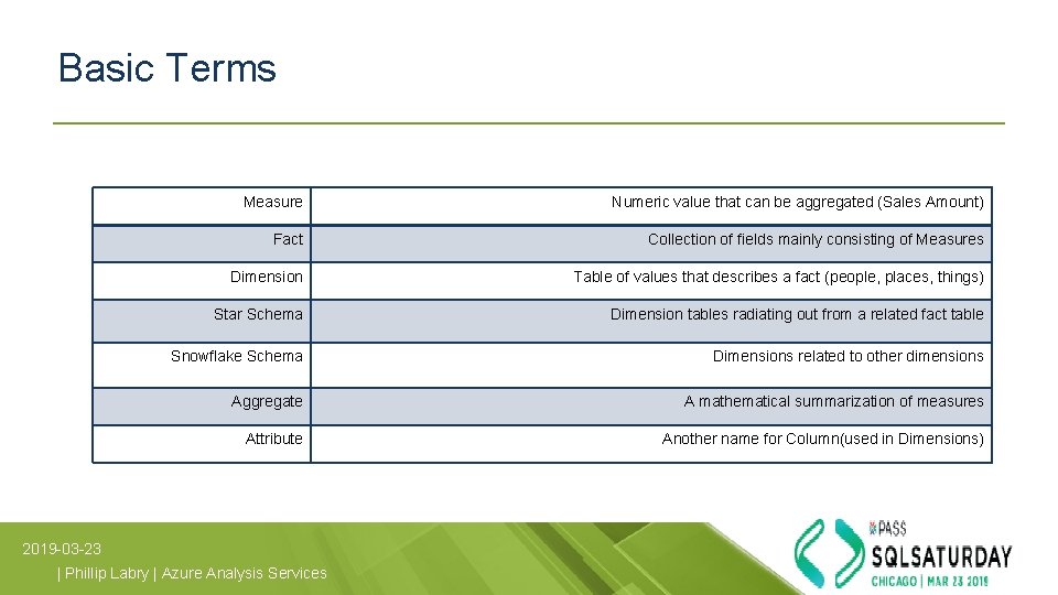 Basic Terms Measure Numeric value that can be aggregated (Sales Amount) Fact Collection of Basic Terms Measure Numeric value that can be aggregated (Sales Amount) Fact Collection of