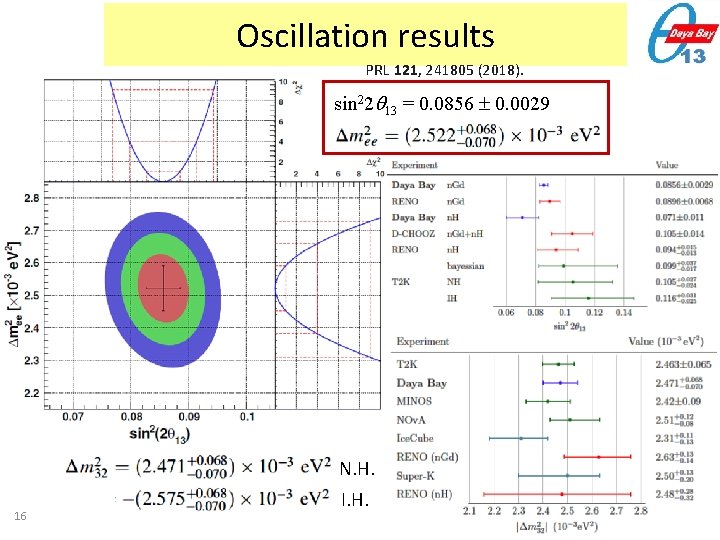 Oscillation results PRL 121, 241805 (2018). sin 22 13 = 0. 0856 0. 0029