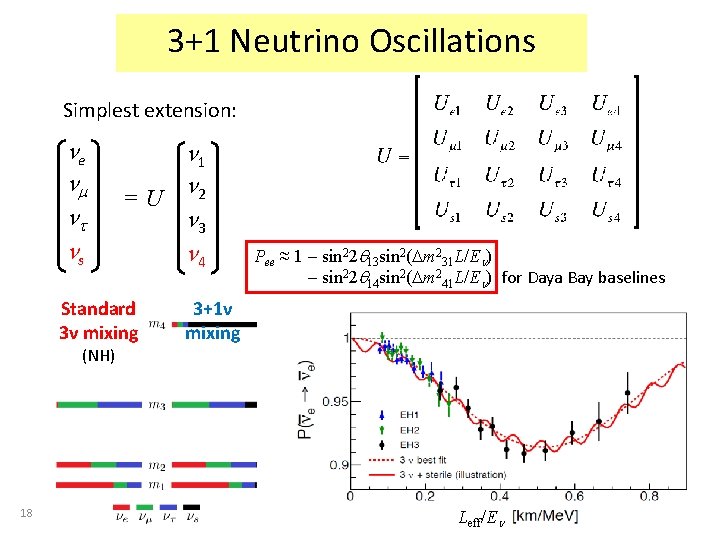 3+1 Neutrino Oscillations Simplest extension: e s 1 =U 2 3 4 Standard 3ν