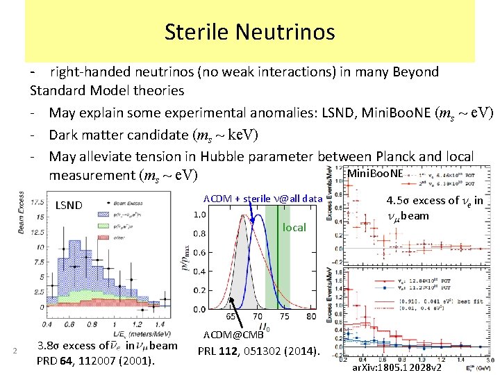 Sterile Neutrinos - right-handed neutrinos (no weak interactions) in many Beyond Standard Model theories