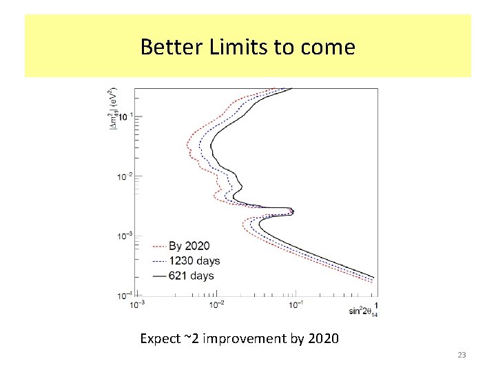 Better Limits to come Expect ~2 improvement by 2020 23 