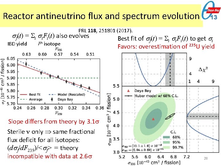 Reactor antineutrino flux and spectrum evolution PRL 118, 251801 (2017). f(t) = i i.