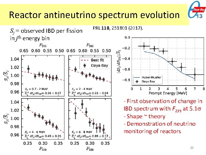 Reactor antineutrino spectrum evolution Sj = observed IBD per fission in jth energy bin