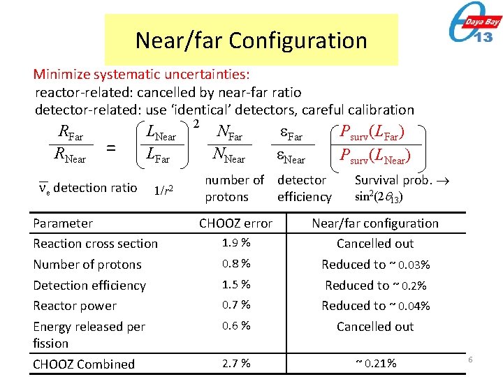 Near/far Configuration Minimize systematic uncertainties: reactor-related: cancelled by near-far ratio detector-related: use ‘identical’ detectors,