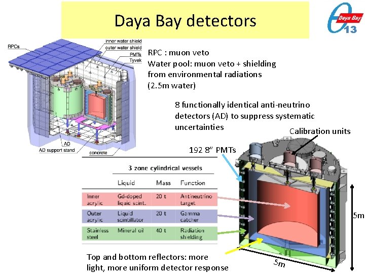 Daya Bay detectors RPC : muon veto Water pool: muon veto + shielding from