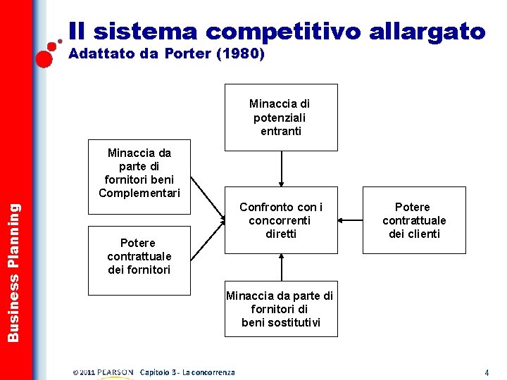 Il sistema competitivo allargato Adattato da Porter (1980) Minaccia di potenziali entranti Business Planning