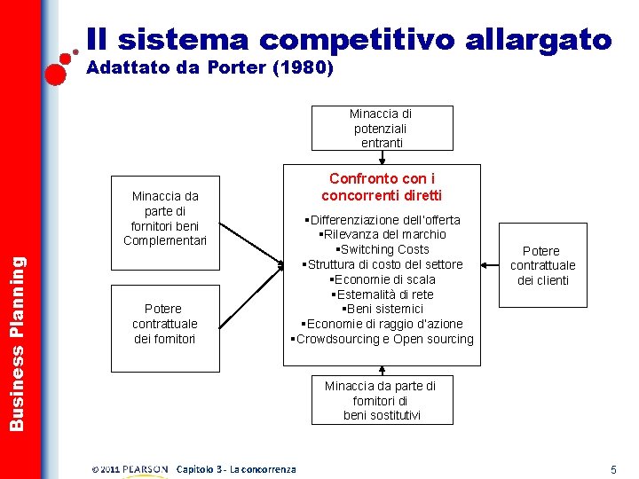 Il sistema competitivo allargato Adattato da Porter (1980) Minaccia di potenziali entranti Business Planning