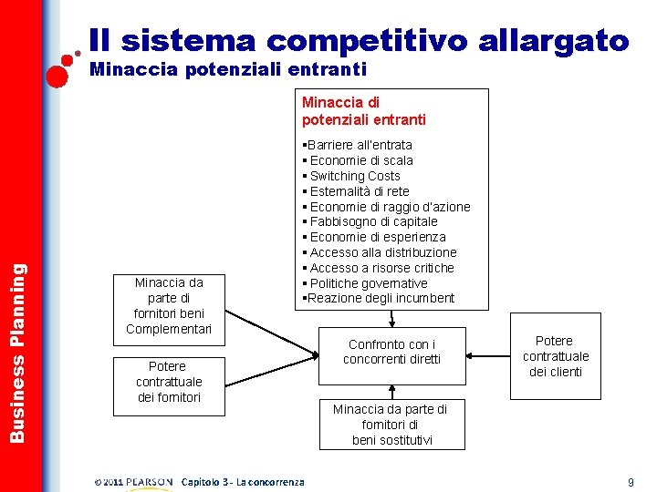 Il sistema competitivo allargato Minaccia potenziali entranti Business Planning Minaccia di potenziali entranti Minaccia