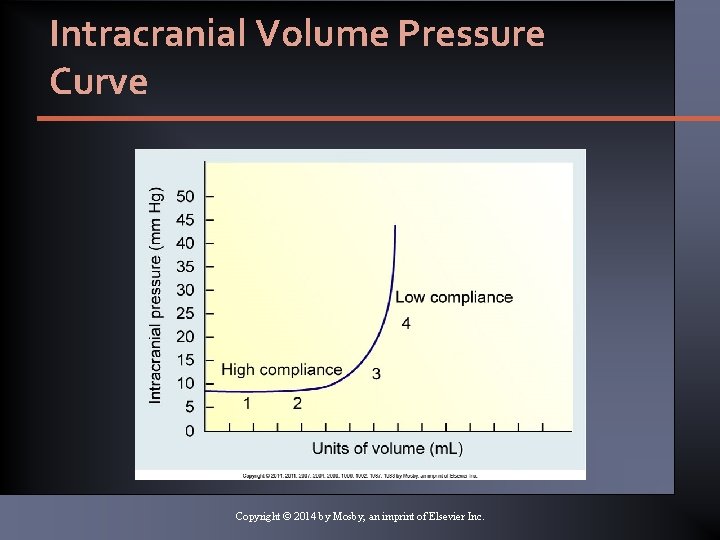 Intracranial Volume Pressure Curve Copyright © 2014 by Mosby, an imprint of Elsevier Inc. Intracranial Volume Pressure Curve Copyright © 2014 by Mosby, an imprint of Elsevier Inc.