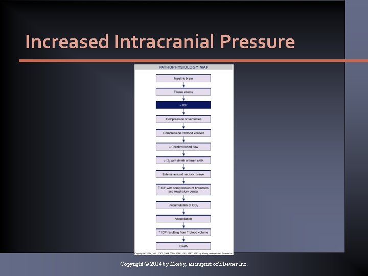 Increased Intracranial Pressure Copyright © 2014 by Mosby, an imprint of Elsevier Inc. Increased Intracranial Pressure Copyright © 2014 by Mosby, an imprint of Elsevier Inc.