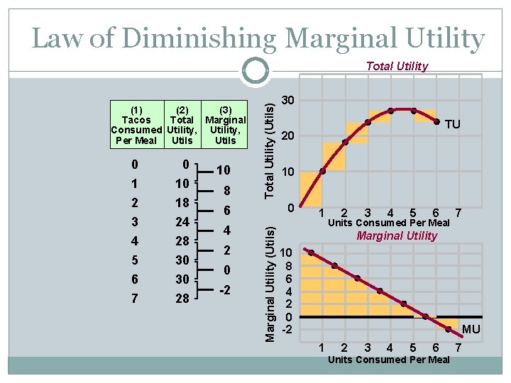 Law of Diminishing Marginal Utility (1) (2) (3) Tacos Total Marginal Consumed Utility, Per