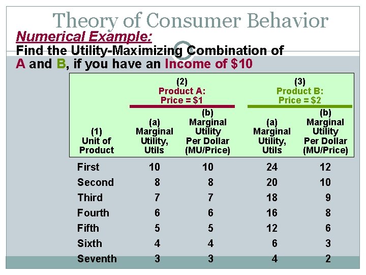 Theory of Consumer Behavior Numerical Example: Find the Utility-Maximizing Combination of A and B,