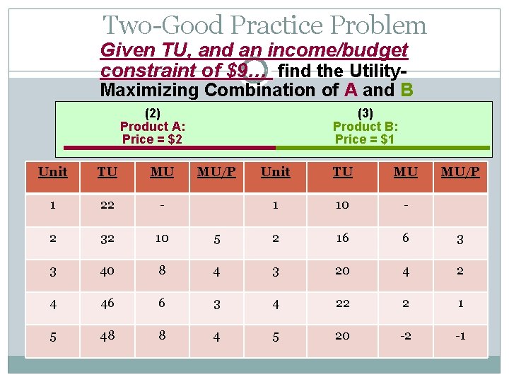 Two-Good Practice Problem Given TU, and an income/budget constraint of $9… find the Utility-