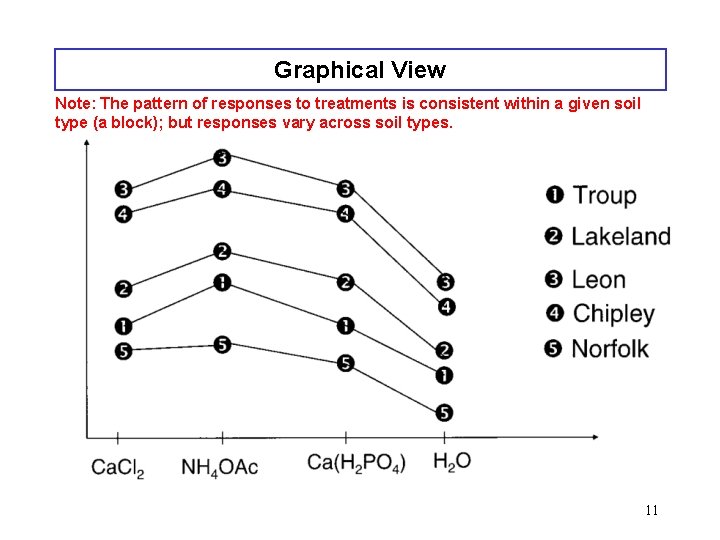 Graphical View Note: The pattern of responses to treatments is consistent within a given