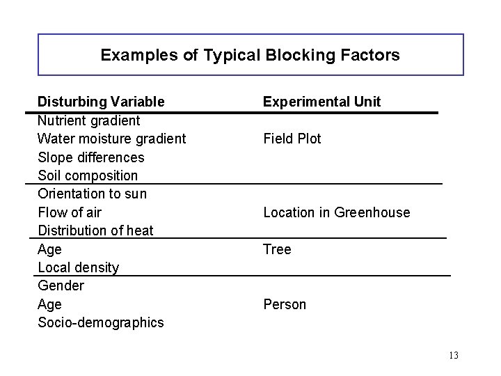 Examples of Typical Blocking Factors Disturbing Variable Nutrient gradient Water moisture gradient Slope differences