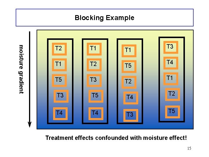 Blocking Example moisture gradient T 2 T 1 T 1 T 2 T 5