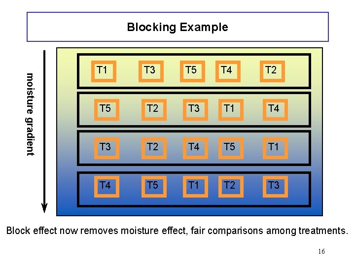 Blocking Example moisture gradient T 1 T 3 T 5 T 4 T 2