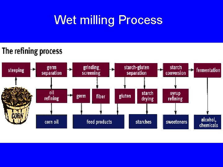 Wet milling Process 