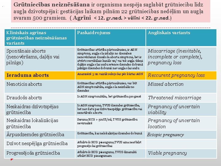 . Grūtniecības neiznēsāšana ir organisma nespēja saglabāt grūtniecību līdz augļa dzīvotspējai: gestācijas laikam pilnām