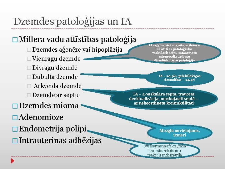 Dzemdes patoloģijas un IA � Millera vadu attīstības patoloģija IA -1/3 no visām grūtniecībām