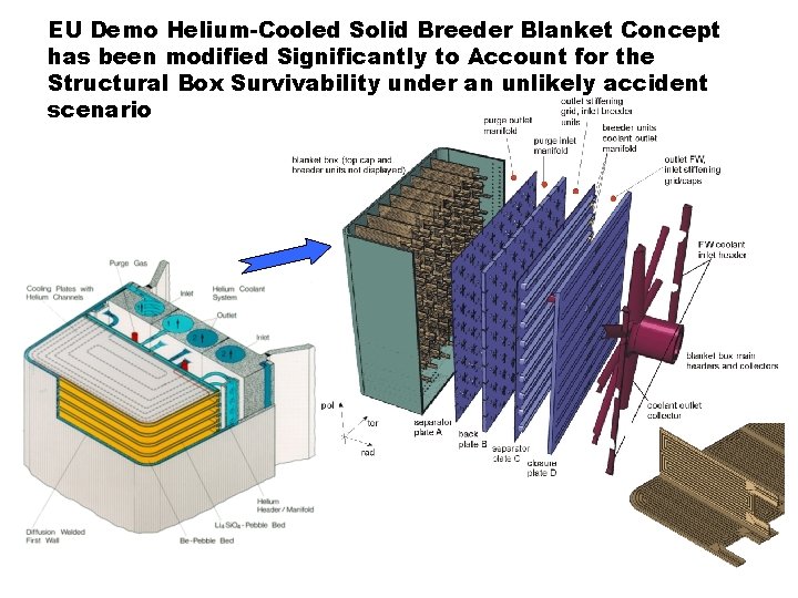 EU Demo Helium-Cooled Solid Breeder Blanket Concept has been modified Significantly to Account for