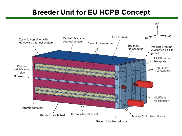 Breeder Unit for EU HCPB Concept 