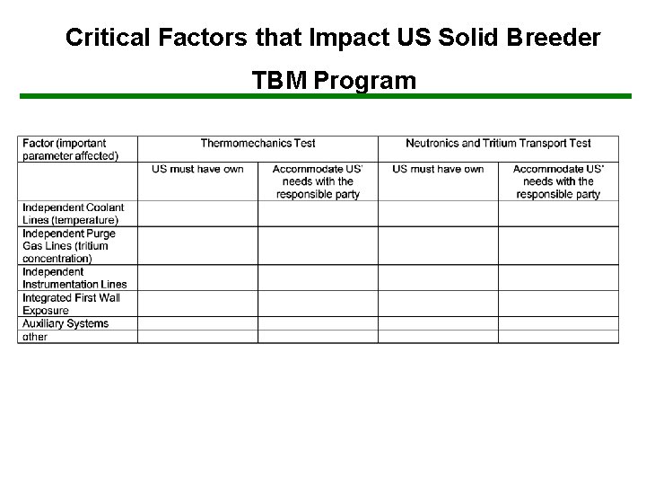 Critical Factors that Impact US Solid Breeder TBM Program 