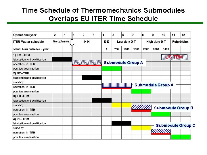 Time Schedule of Thermomechanics Submodules Overlaps EU ITER Time Schedule US TBM Submodule Group