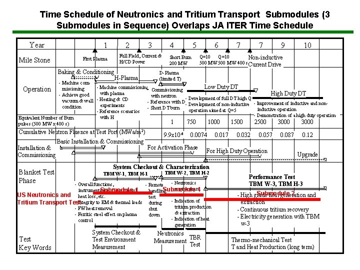 Time Schedule of Neutronics and Tritium Transport Submodules (3 Submodules in Sequence) Overlaps JA