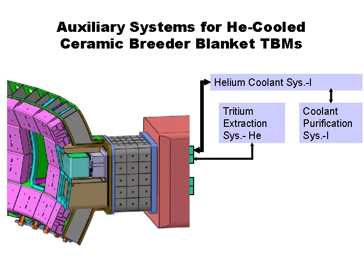 Auxiliary Systems for He-Cooled Ceramic Breeder Blanket TBMs Helium Coolant Sys. -I Tritium Extraction