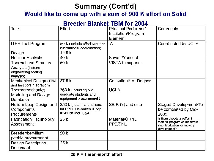 Summary (Cont’d) Would like to come up with a sum of 900 K effort