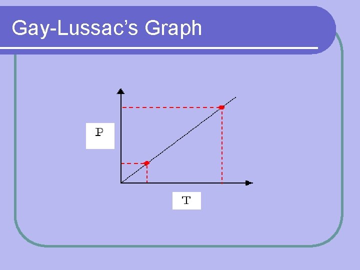 Gay-Lussac’s Graph 