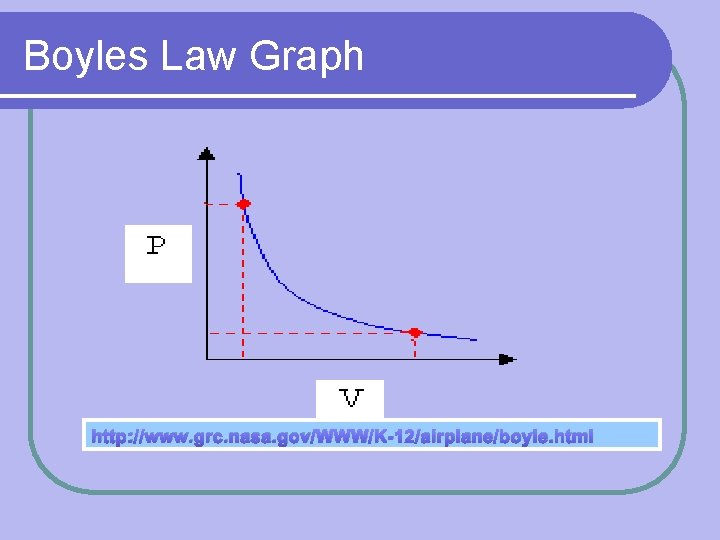 Boyles Law Graph http: //www. grc. nasa. gov/WWW/K-12/airplane/boyle. html 