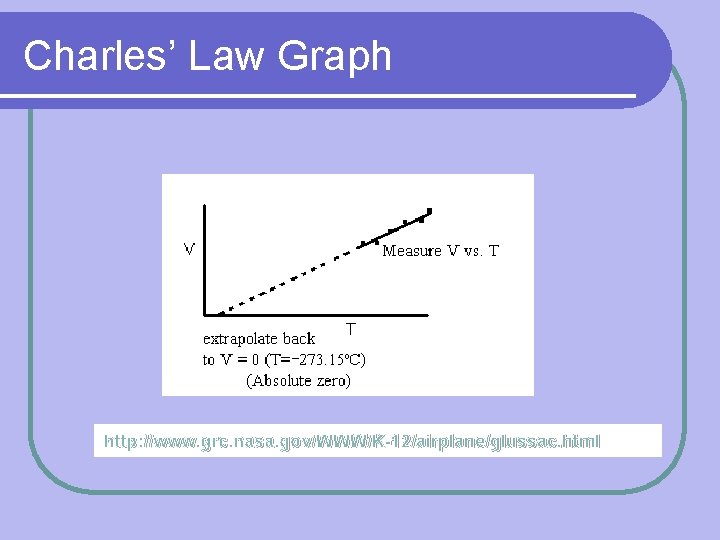 Charles’ Law Graph http: //www. grc. nasa. gov/WWW/K-12/airplane/glussac. html 