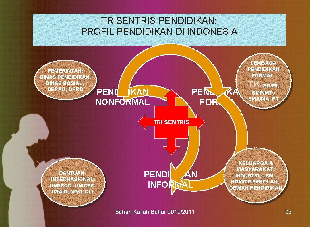 TRISENTRIS PENDIDIKAN: PROFIL PENDIDIKAN DI INDONESIA PEMERINTAH: DINAS PENDIDIKAN, DINAS SOSIAL, DEPAG, DPRD LEMBAGA