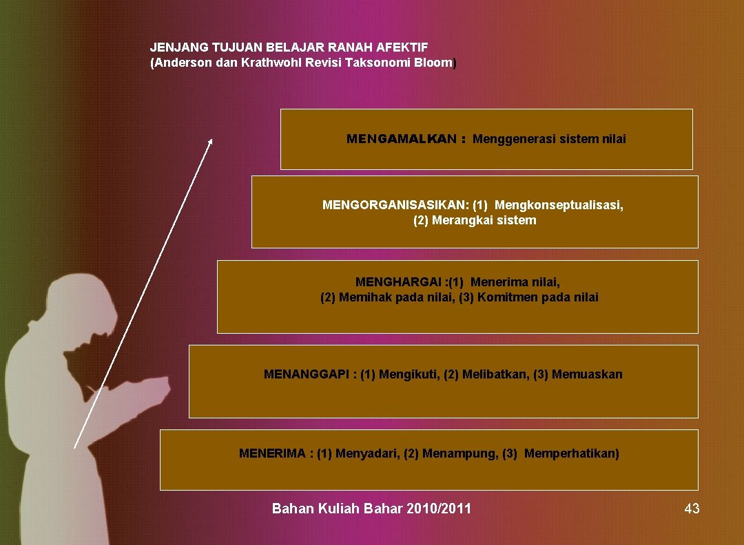 JENJANG TUJUAN BELAJAR RANAH AFEKTIF (Anderson dan Krathwohl Revisi Taksonomi Bloom) MENGAMALKAN : Menggenerasi