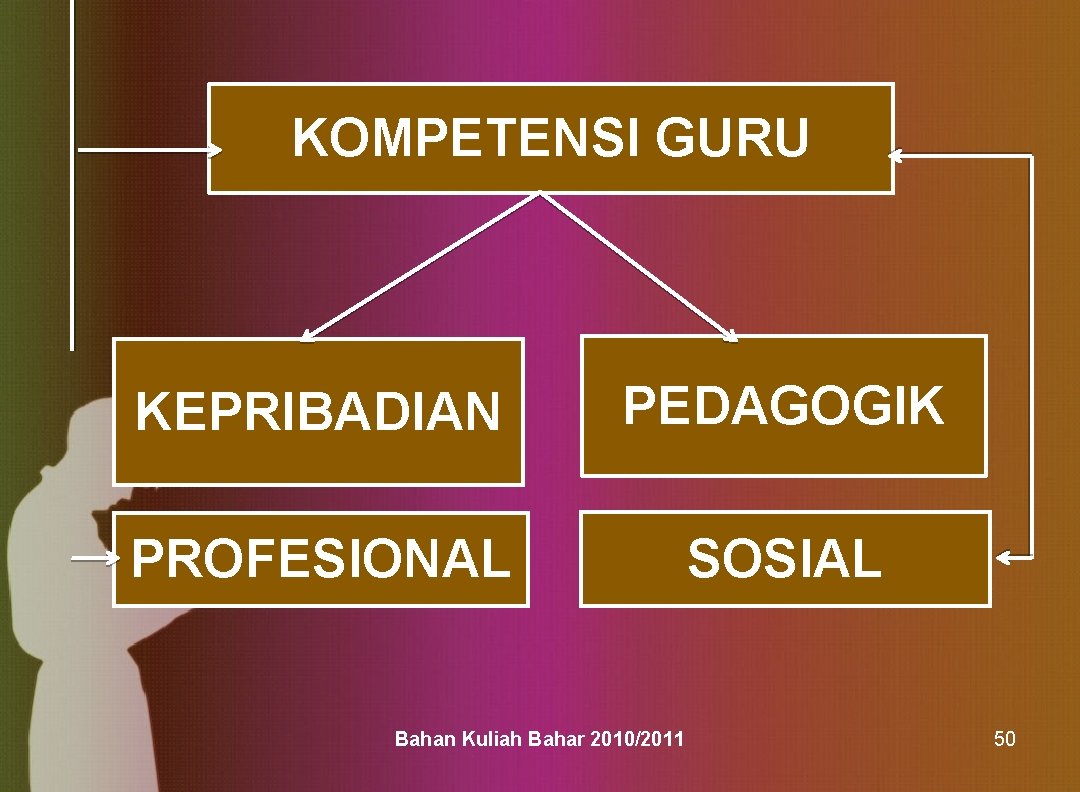 KOMPETENSI GURU KEPRIBADIAN PEDAGOGIK PROFESIONAL SOSIAL Bahan Kuliah Bahar 2010/2011 50 