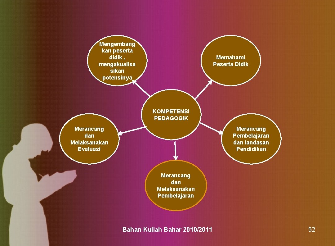 Mengembang kan peserta didik , mengakualisa sikan potensinya Memahami Peserta Didik KOMPETENSI PEDAGOGIK Merancang