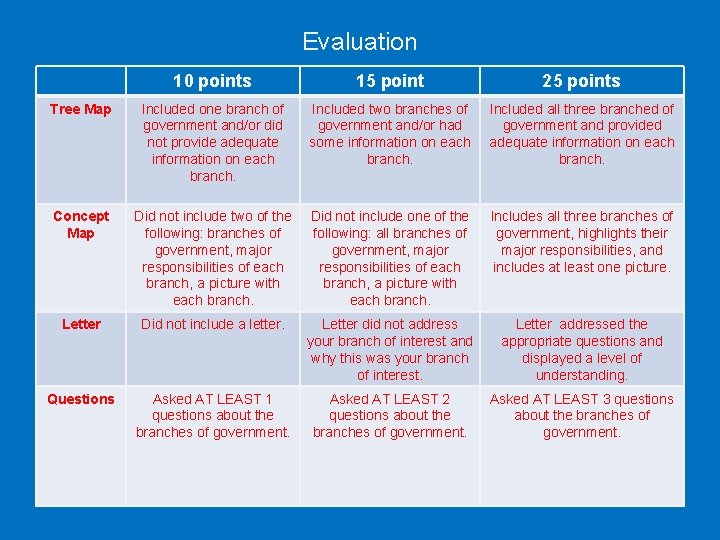 Evaluation 10 points 15 point 25 points Tree Map Included one branch of government