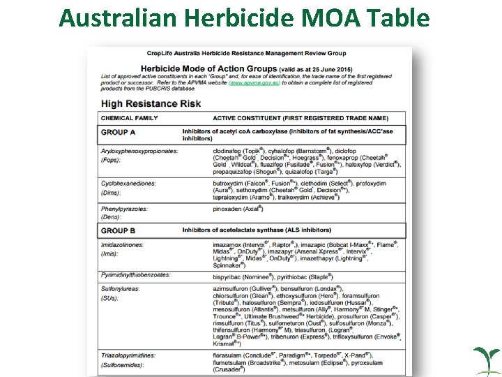 Australian Herbicide MOA Table 