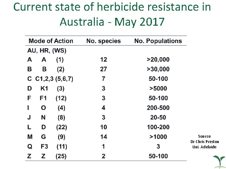Current state of herbicide resistance in Australia - May 2017 Source Dr Chris Preston