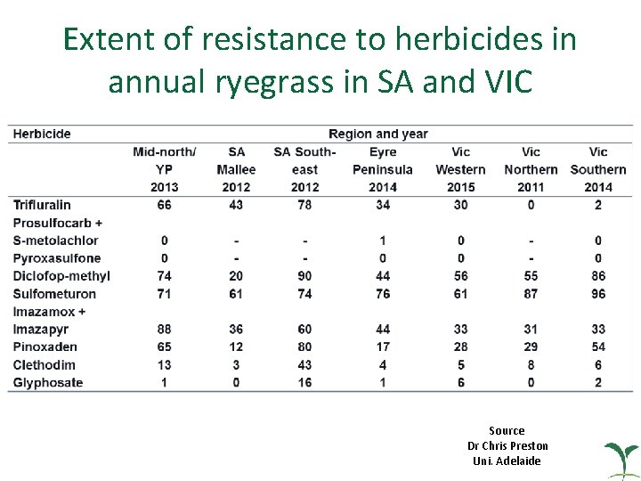 Extent of resistance to herbicides in annual ryegrass in SA and VIC Source Dr