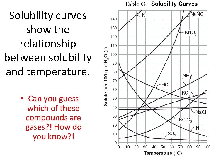 Solubility curves show the relationship between solubility and temperature. • Can you guess which