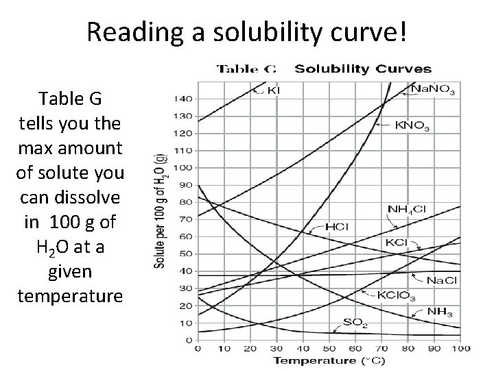 Reading a solubility curve! Table G tells you the max amount of solute you