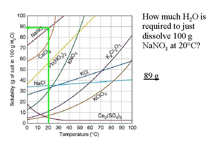 How much H 2 O is required to just dissolve 100 g Na. NO