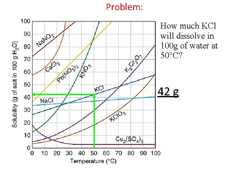 Problem: How much KCl will dissolve in 100 g of water at 50 C?